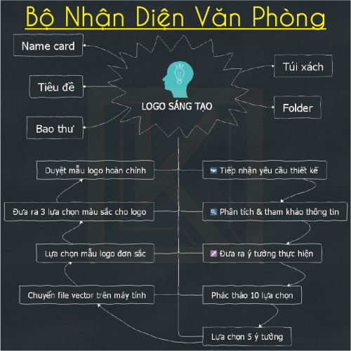 thiết kế bộ nhận diện thương hiệu văn phòng